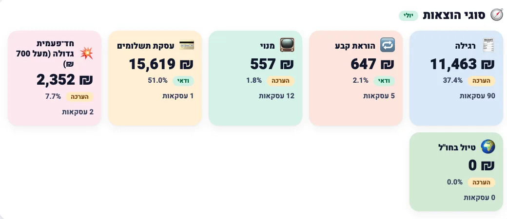 כרטיסי סוגי הוצאות: רגילה, הוראת קבע, מנוי, עסקת תשלומים וחד־פעמית גדולה