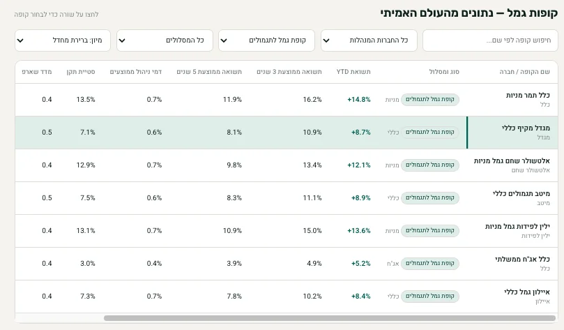 טבלת קופות גמל עם חיפוש, סינון לפי חברה ומסלול, ועמודות תשואה, דמי ניהול, סטיית תקן ומדד שארפ