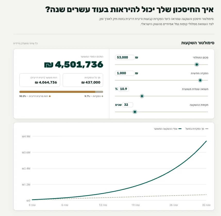 סימולטור השקעות עם סליידרים לסכום התחלתי, הפקדה חודשית, תשואה שנתית ותקופת השקעה, סכום סופי משוער וגרף צמיחה